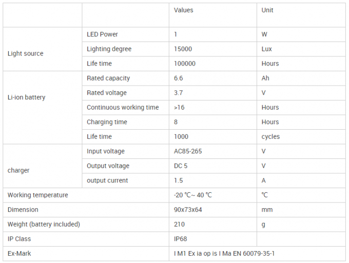 Nice IP68 Mining Cap Lamp ATEX Certificate KL6LM Headlamp 5